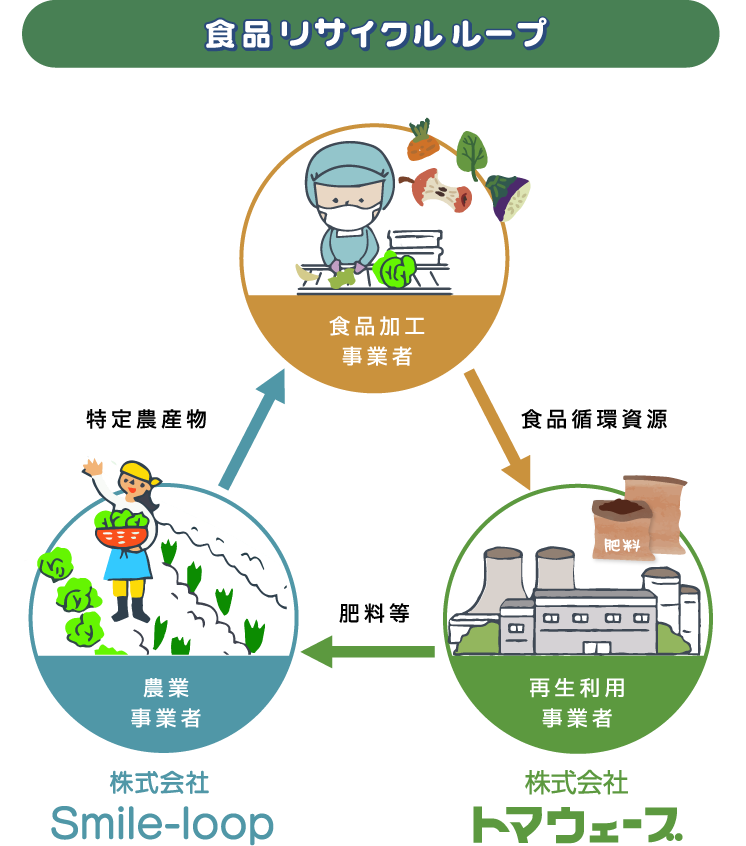 食品リサイクルループ 食品加工事業者 再生利用事業者（株式会社トマウェーブ） 農業事業者（株式会社Smile-loop）